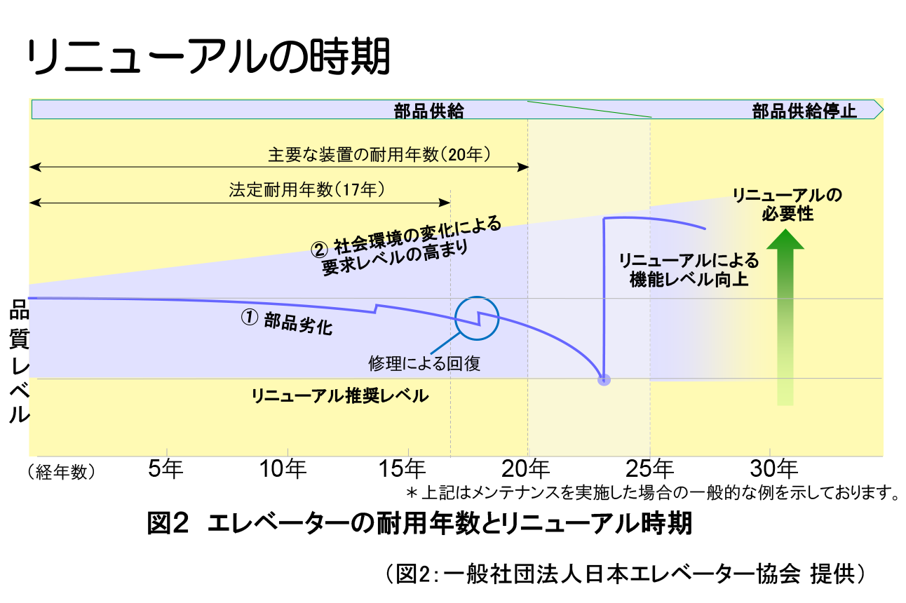 図２エレベーターの耐用年数とリニューアル時期（図2：一般社団法人日本エレベーター協会提供）