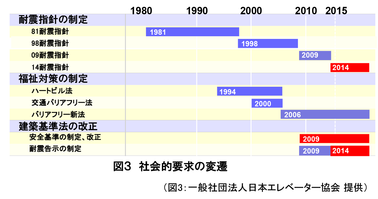 図３社会的要求の変遷（図3：一般社団法人日本エレベーター協会提供）